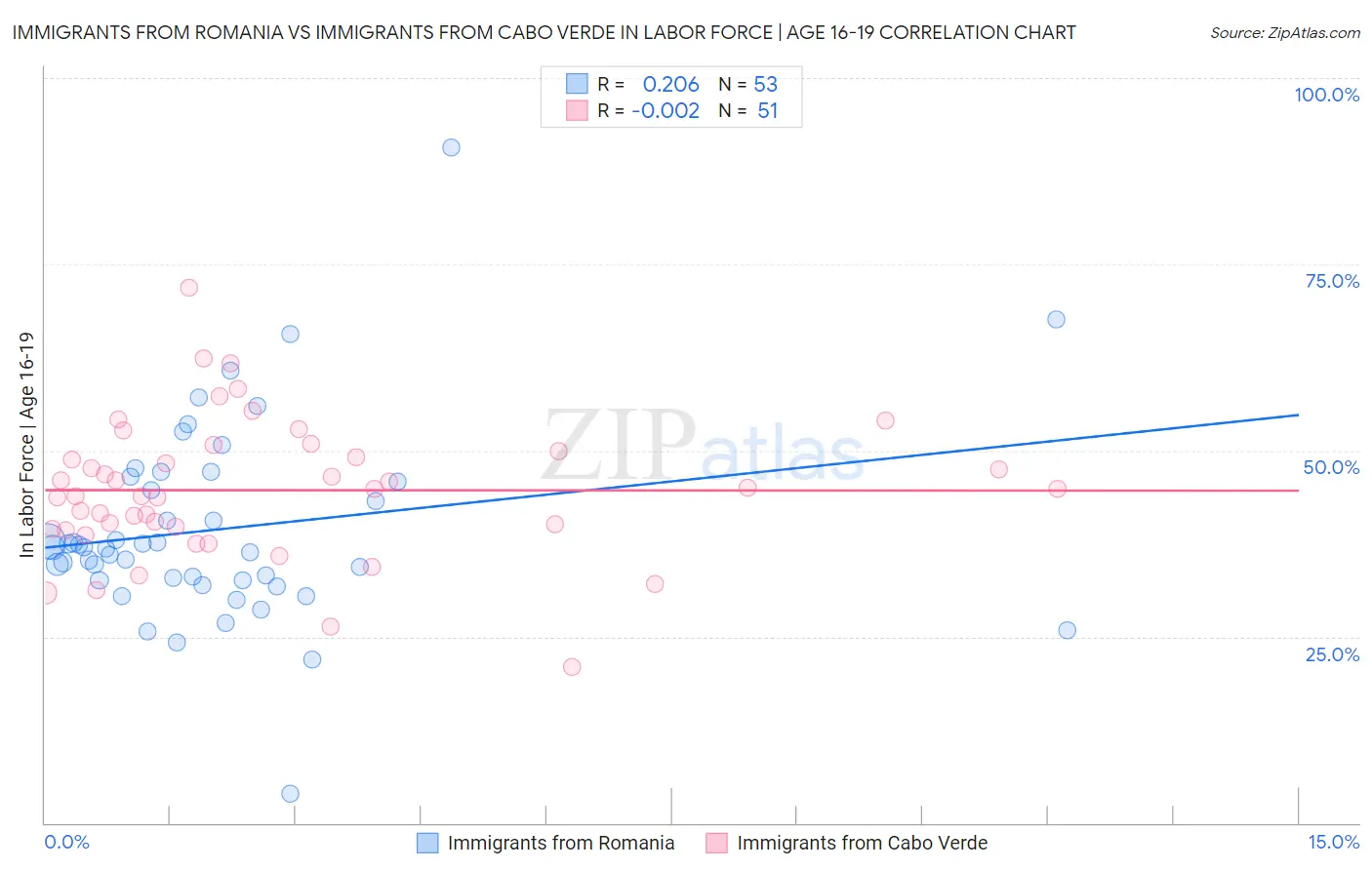 Immigrants from Romania vs Immigrants from Cabo Verde In Labor Force | Age 16-19