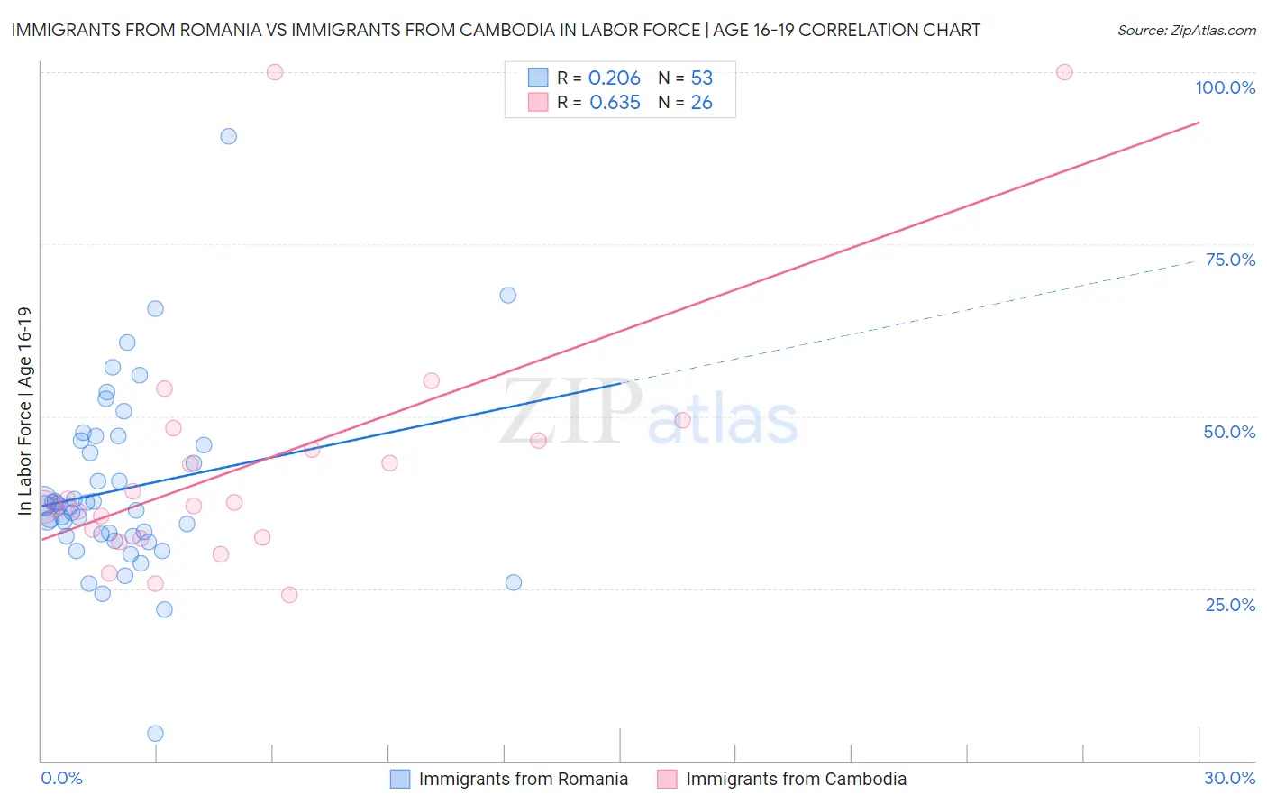 Immigrants from Romania vs Immigrants from Cambodia In Labor Force | Age 16-19