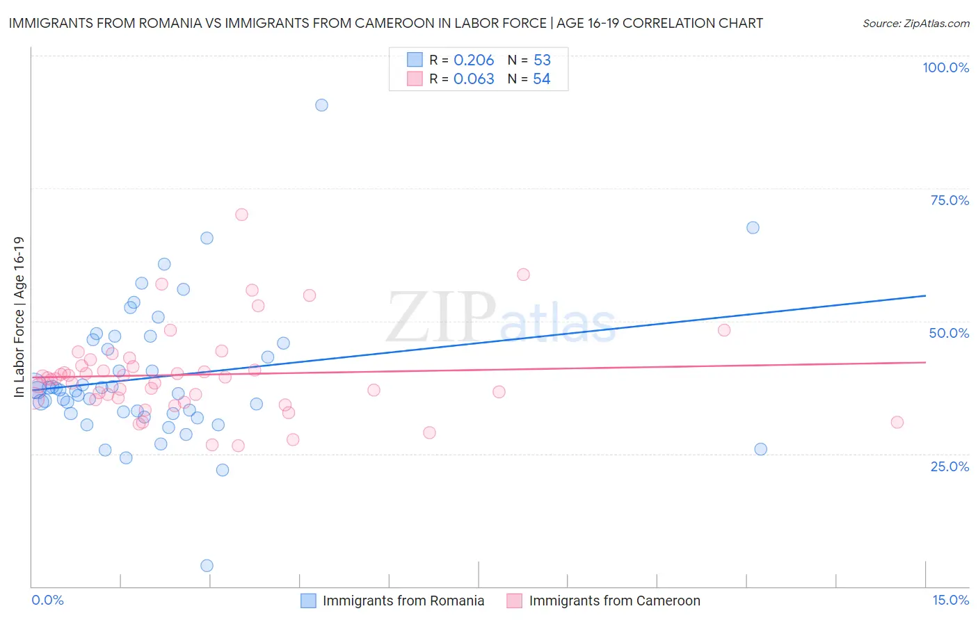 Immigrants from Romania vs Immigrants from Cameroon In Labor Force | Age 16-19