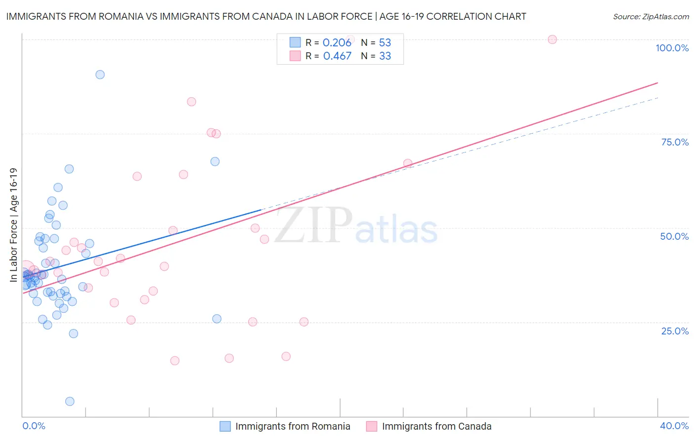 Immigrants from Romania vs Immigrants from Canada In Labor Force | Age 16-19