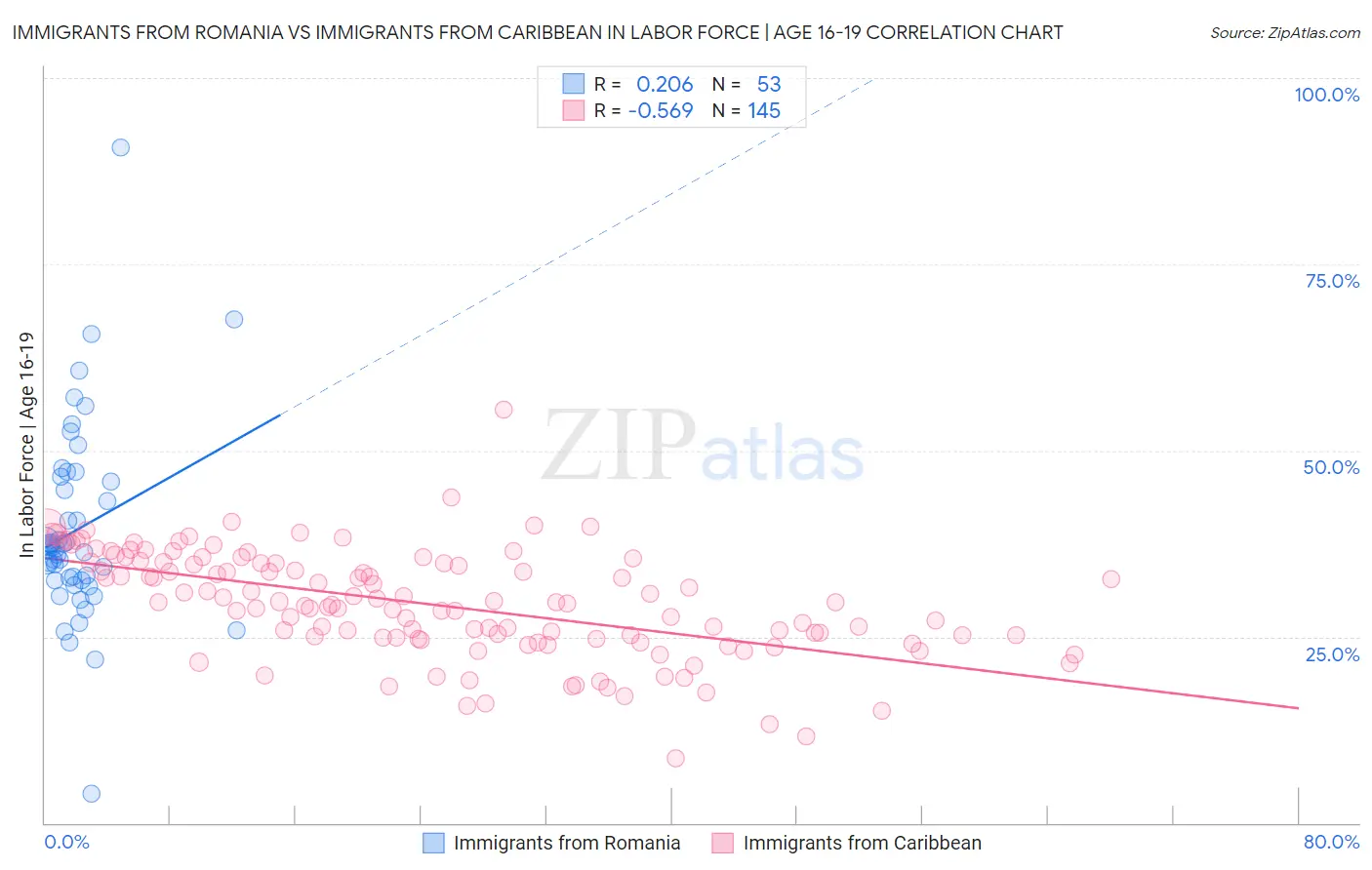 Immigrants from Romania vs Immigrants from Caribbean In Labor Force | Age 16-19