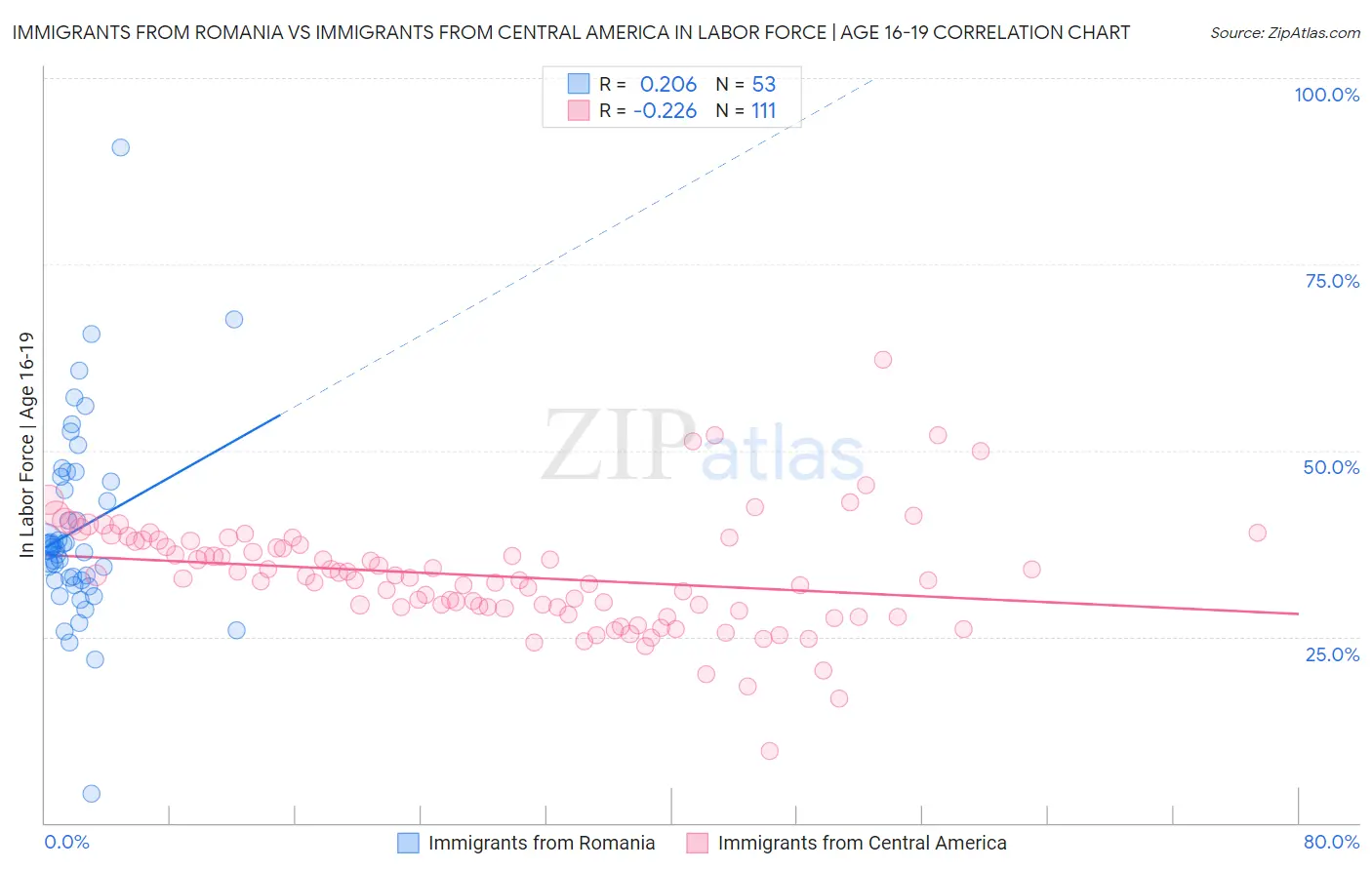 Immigrants from Romania vs Immigrants from Central America In Labor Force | Age 16-19