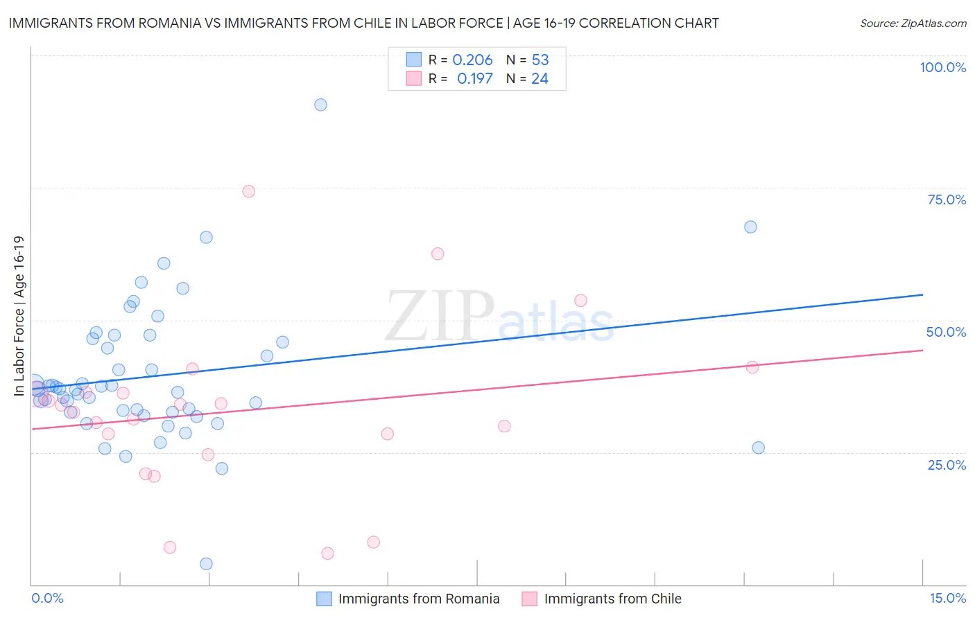Immigrants from Romania vs Immigrants from Chile In Labor Force | Age 16-19