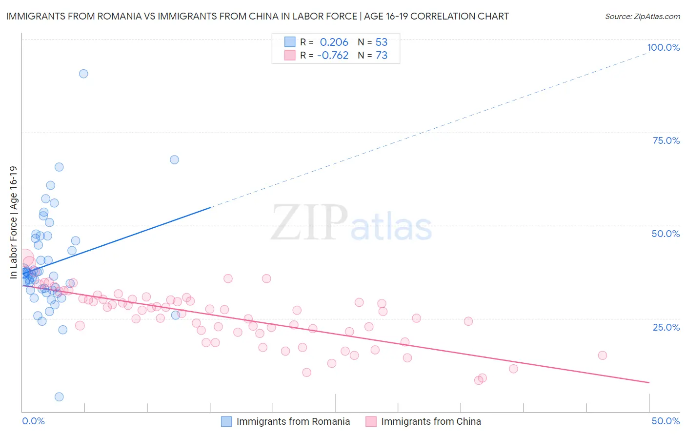 Immigrants from Romania vs Immigrants from China In Labor Force | Age 16-19