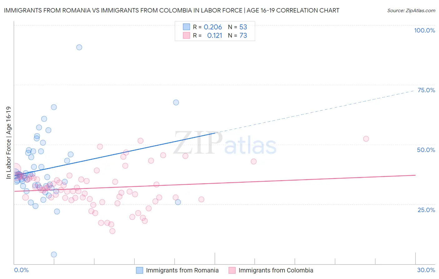 Immigrants from Romania vs Immigrants from Colombia In Labor Force | Age 16-19