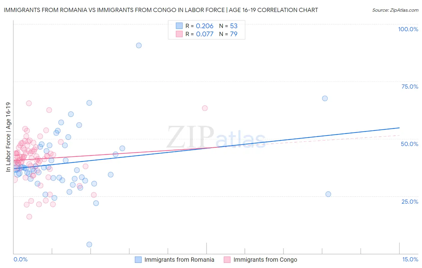 Immigrants from Romania vs Immigrants from Congo In Labor Force | Age 16-19