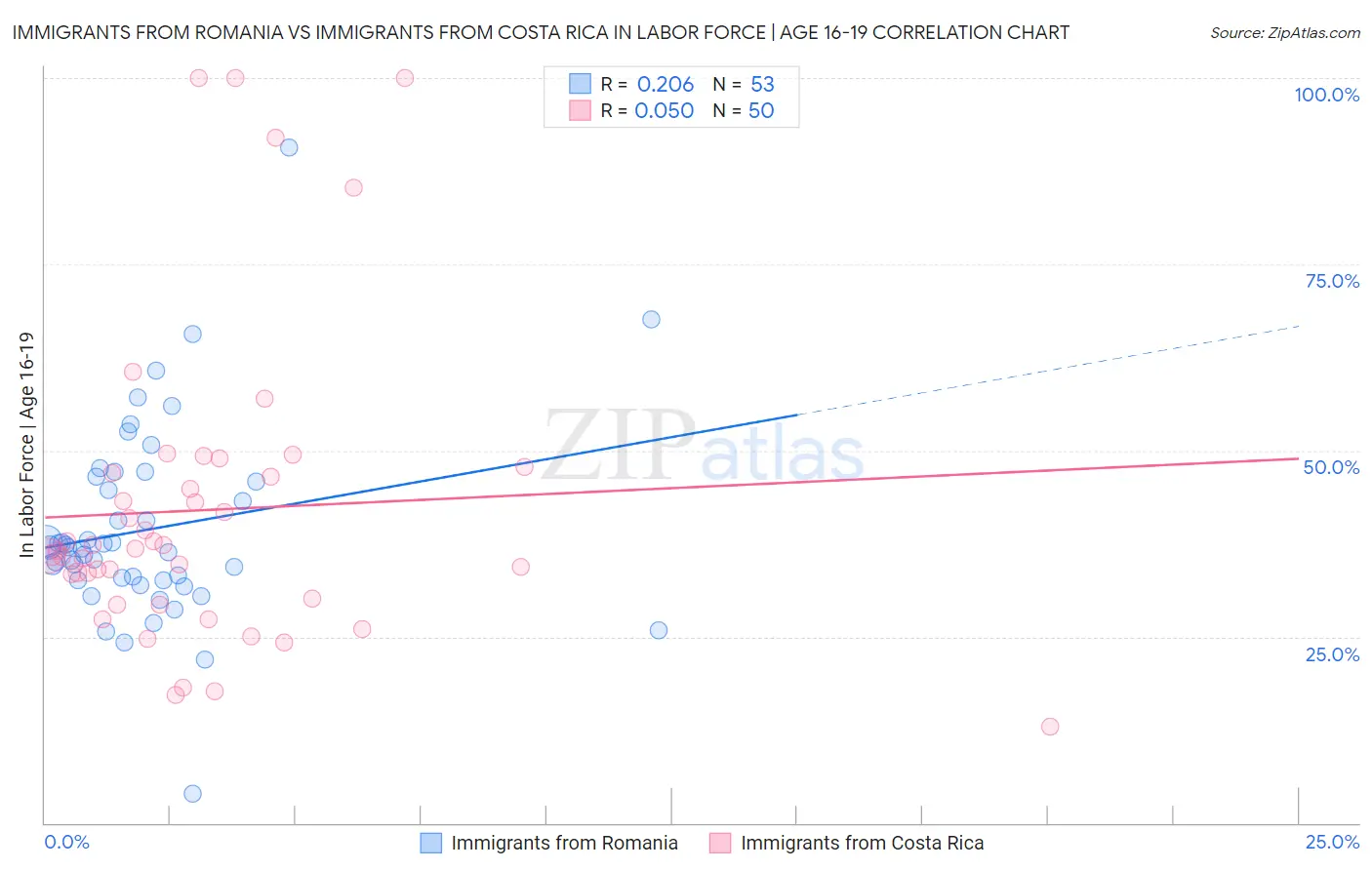 Immigrants from Romania vs Immigrants from Costa Rica In Labor Force | Age 16-19