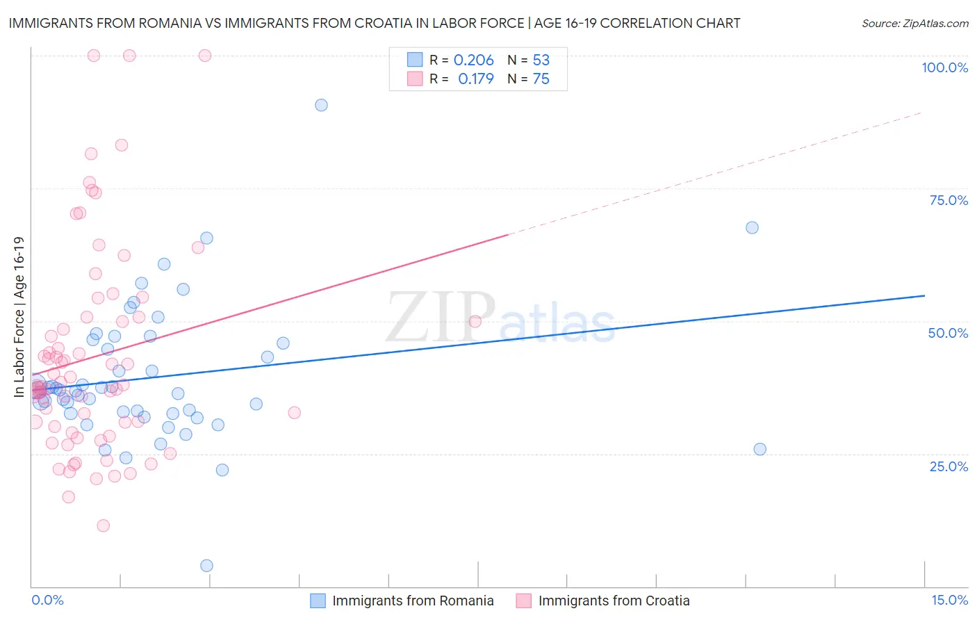 Immigrants from Romania vs Immigrants from Croatia In Labor Force | Age 16-19