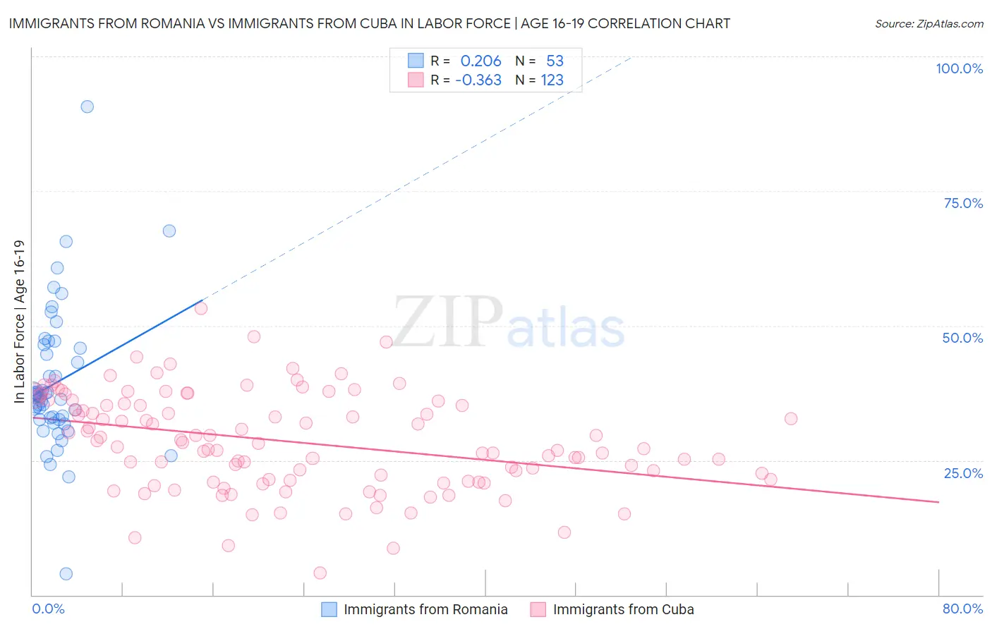 Immigrants from Romania vs Immigrants from Cuba In Labor Force | Age 16-19