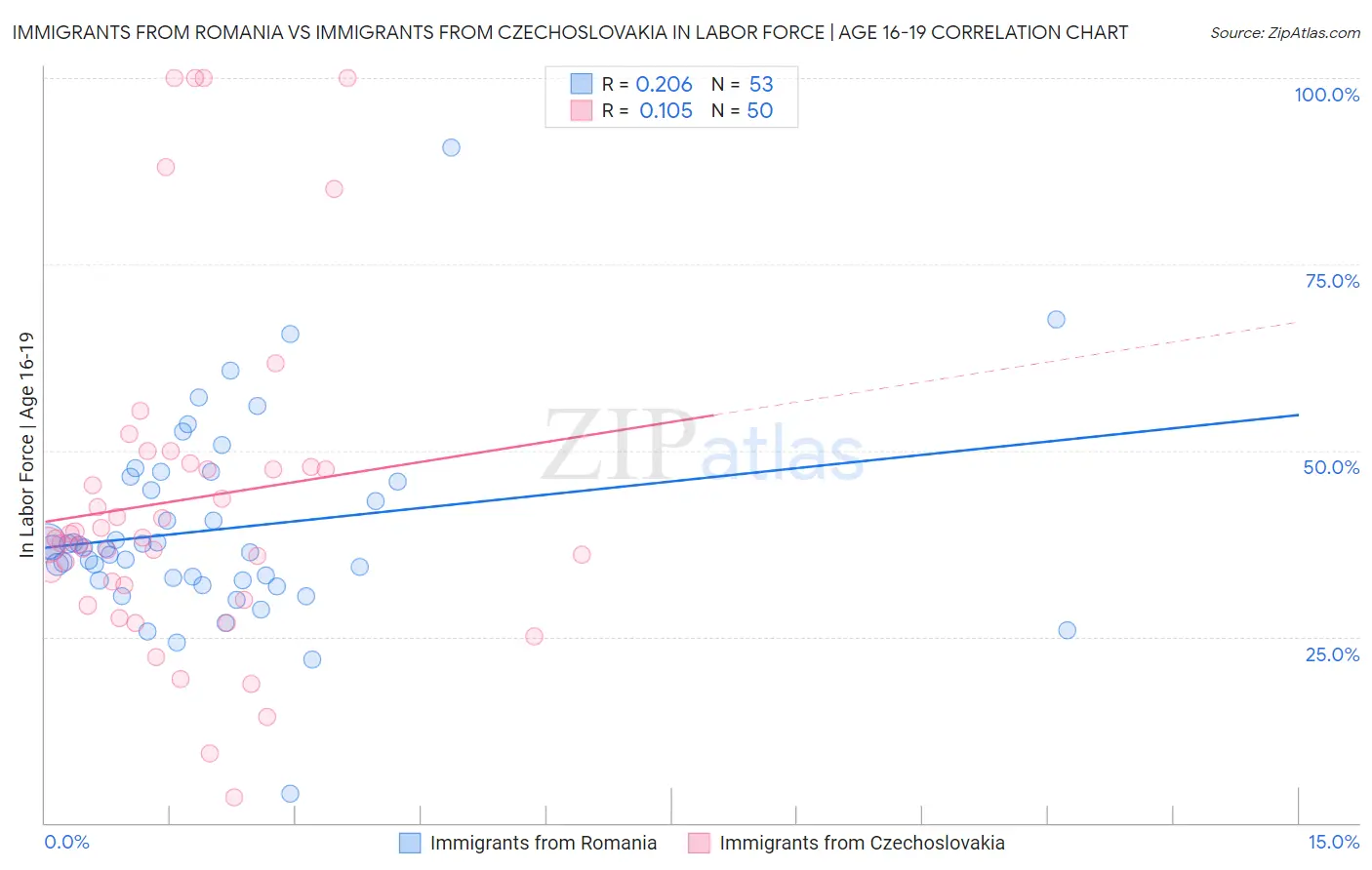 Immigrants from Romania vs Immigrants from Czechoslovakia In Labor Force | Age 16-19