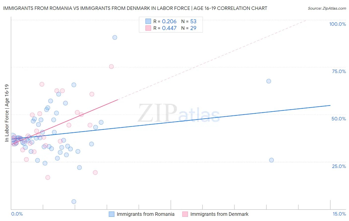 Immigrants from Romania vs Immigrants from Denmark In Labor Force | Age 16-19