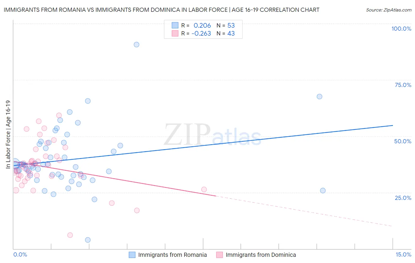 Immigrants from Romania vs Immigrants from Dominica In Labor Force | Age 16-19