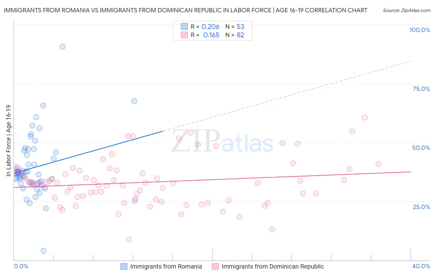 Immigrants from Romania vs Immigrants from Dominican Republic In Labor Force | Age 16-19