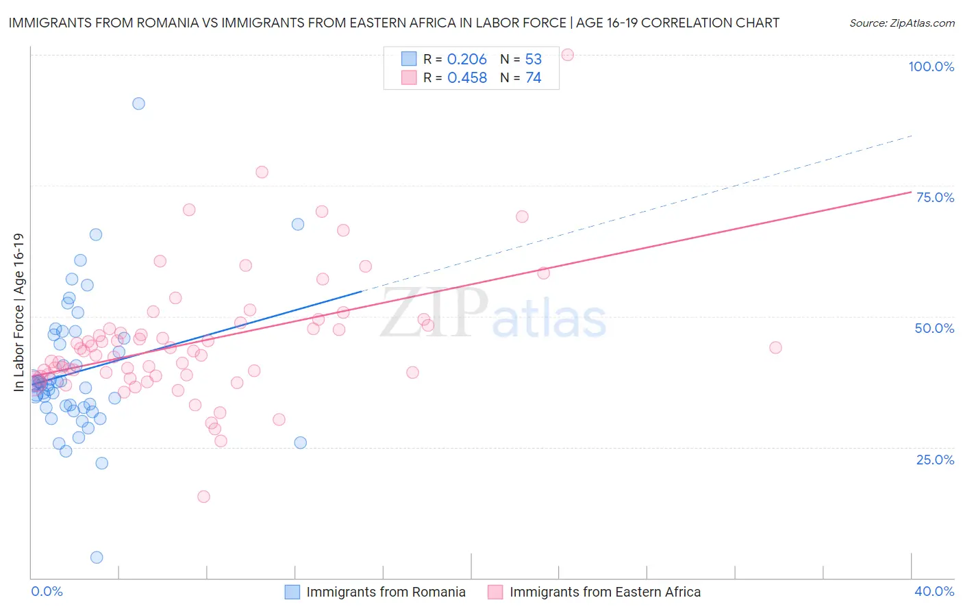 Immigrants from Romania vs Immigrants from Eastern Africa In Labor Force | Age 16-19