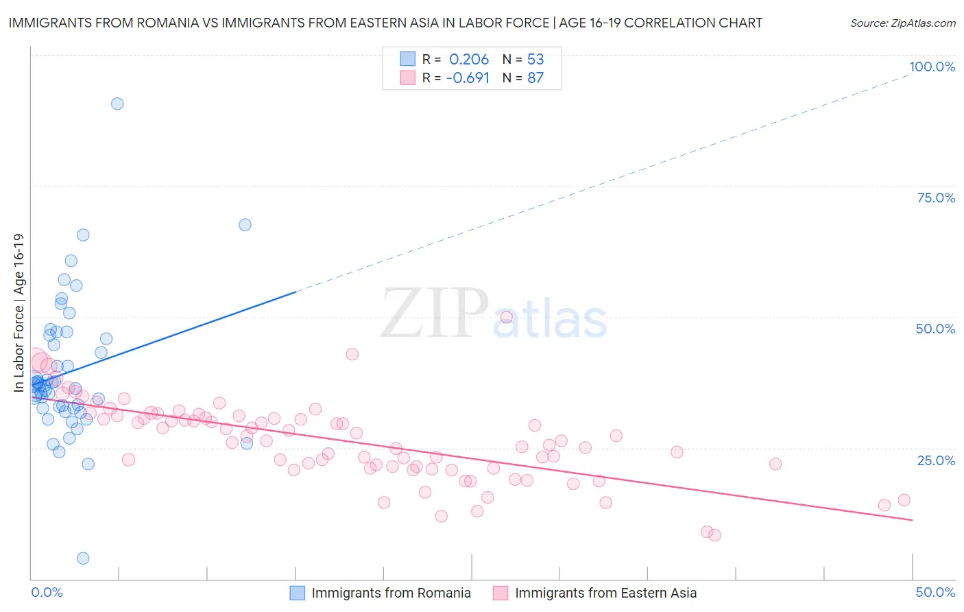 Immigrants from Romania vs Immigrants from Eastern Asia In Labor Force | Age 16-19