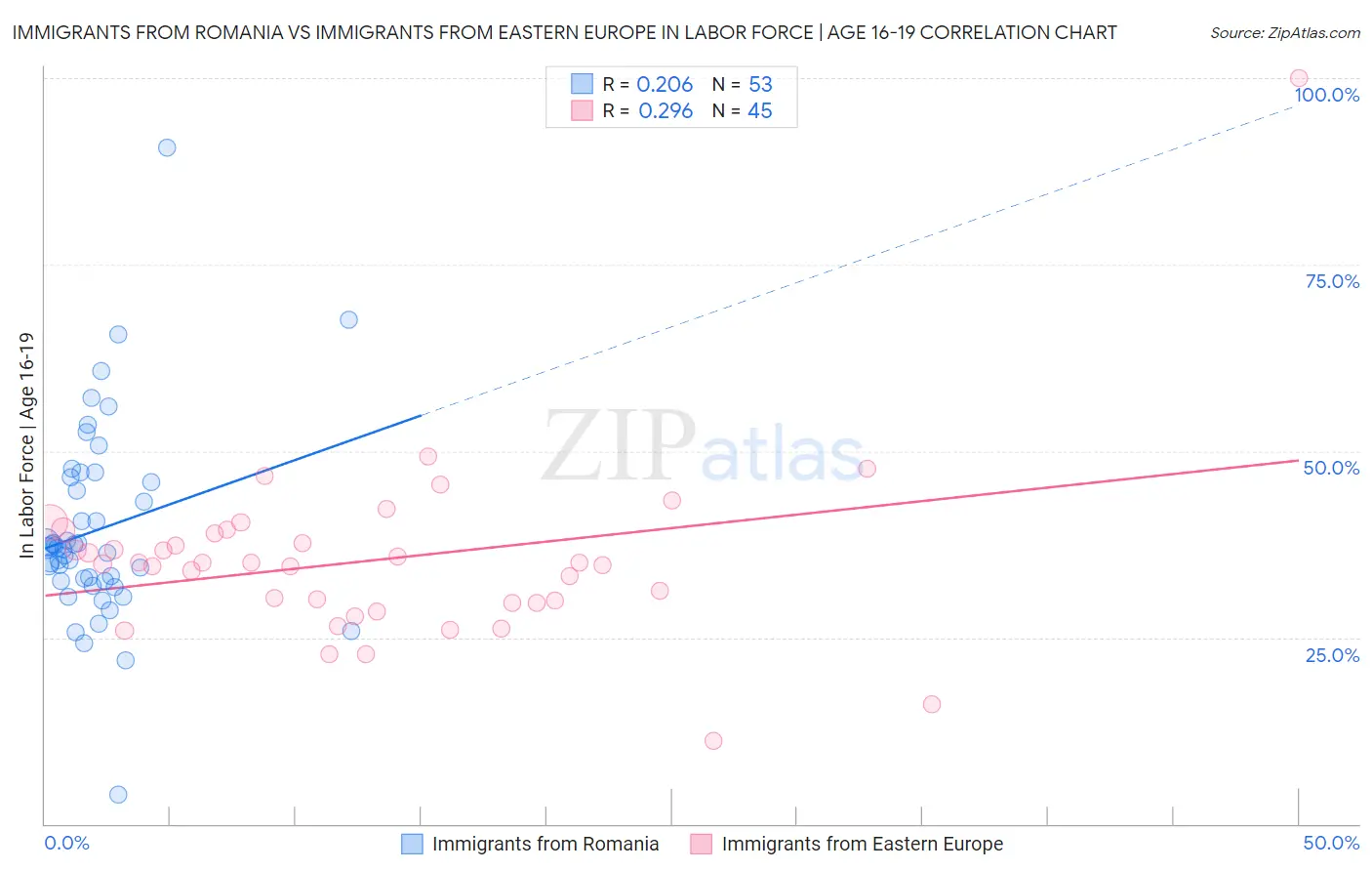 Immigrants from Romania vs Immigrants from Eastern Europe In Labor Force | Age 16-19