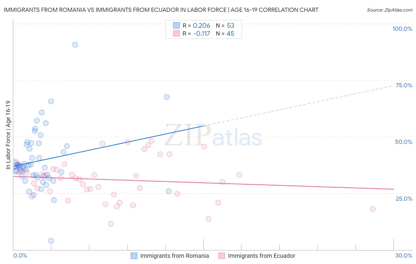 Immigrants from Romania vs Immigrants from Ecuador In Labor Force | Age 16-19