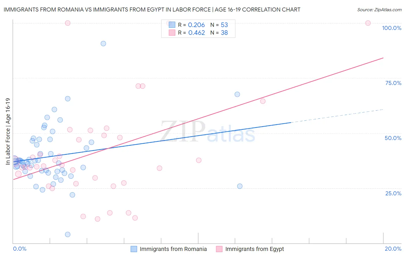 Immigrants from Romania vs Immigrants from Egypt In Labor Force | Age 16-19