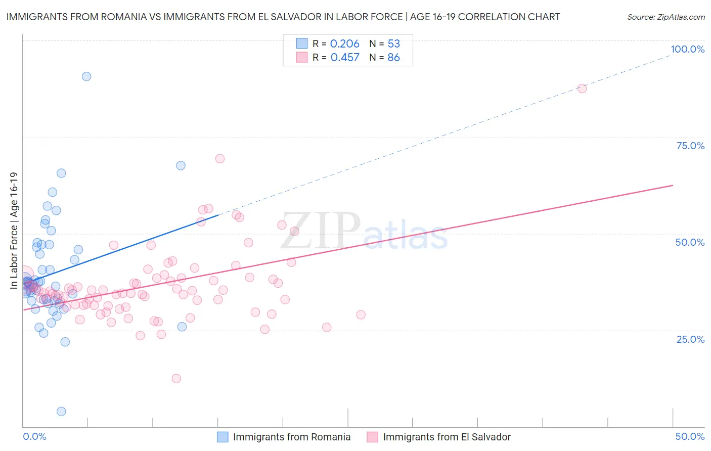 Immigrants from Romania vs Immigrants from El Salvador In Labor Force | Age 16-19