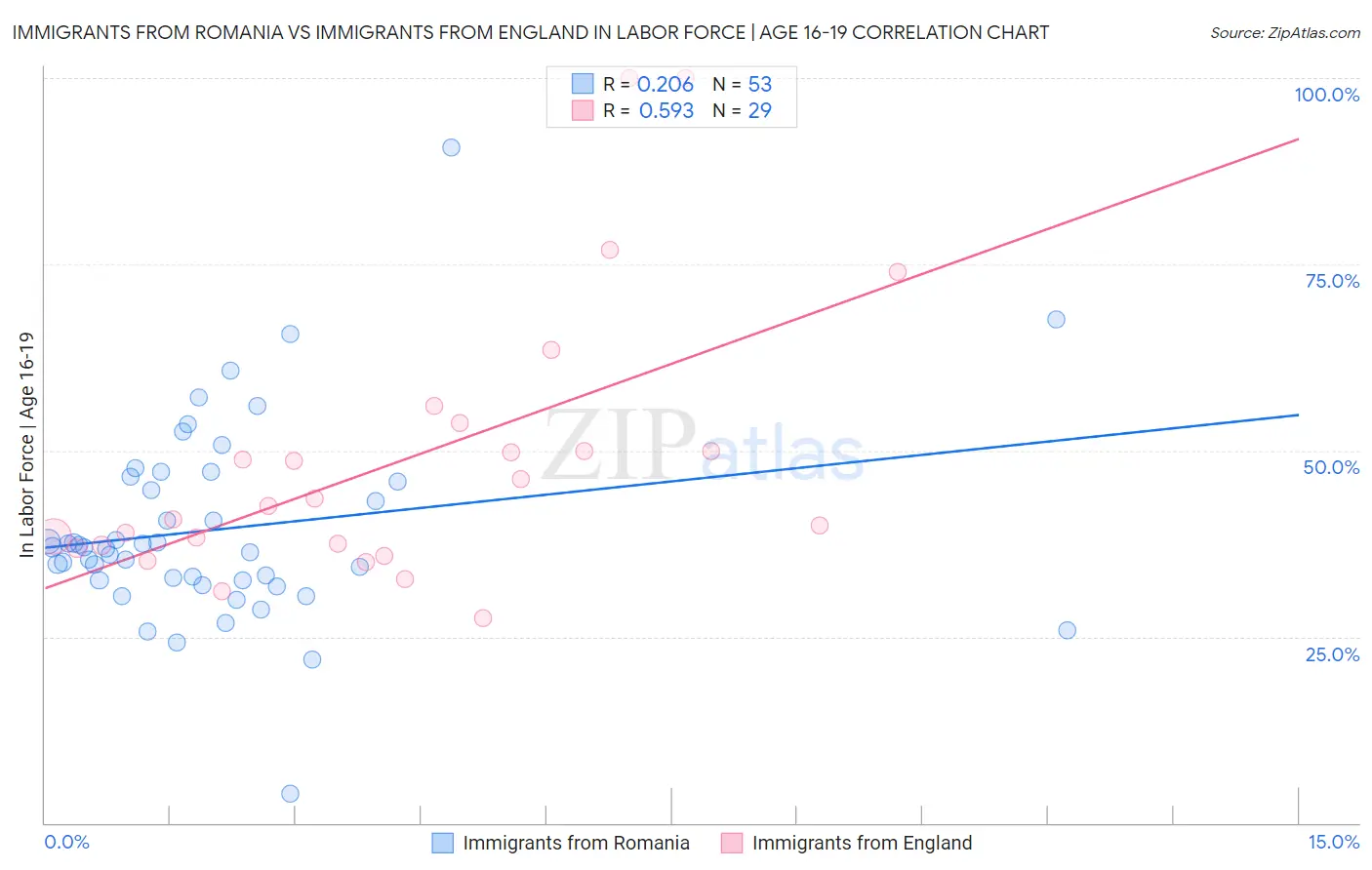 Immigrants from Romania vs Immigrants from England In Labor Force | Age 16-19