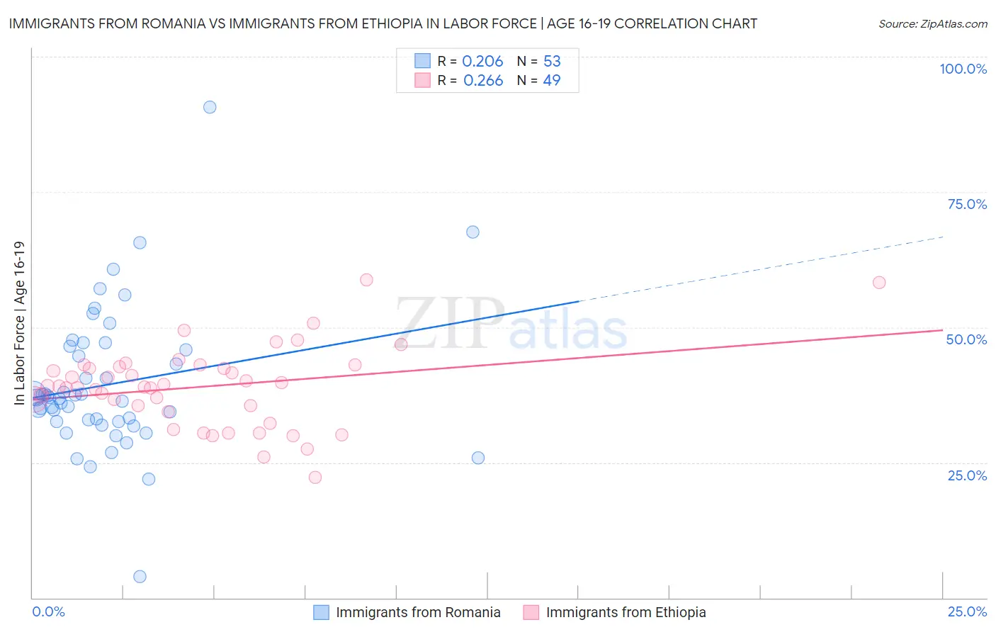 Immigrants from Romania vs Immigrants from Ethiopia In Labor Force | Age 16-19