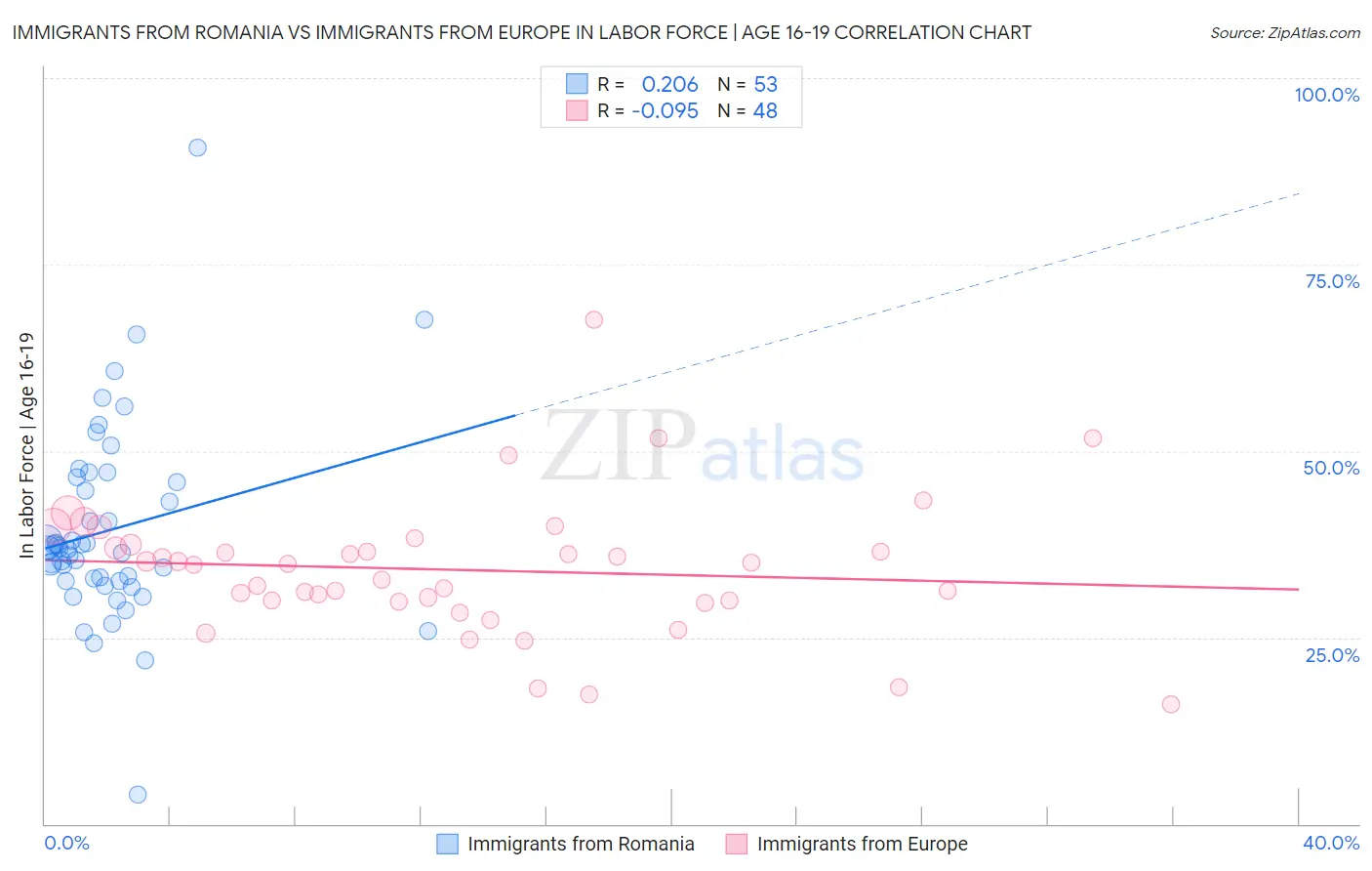 Immigrants from Romania vs Immigrants from Europe In Labor Force | Age 16-19