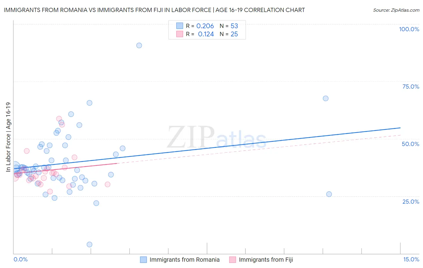 Immigrants from Romania vs Immigrants from Fiji In Labor Force | Age 16-19