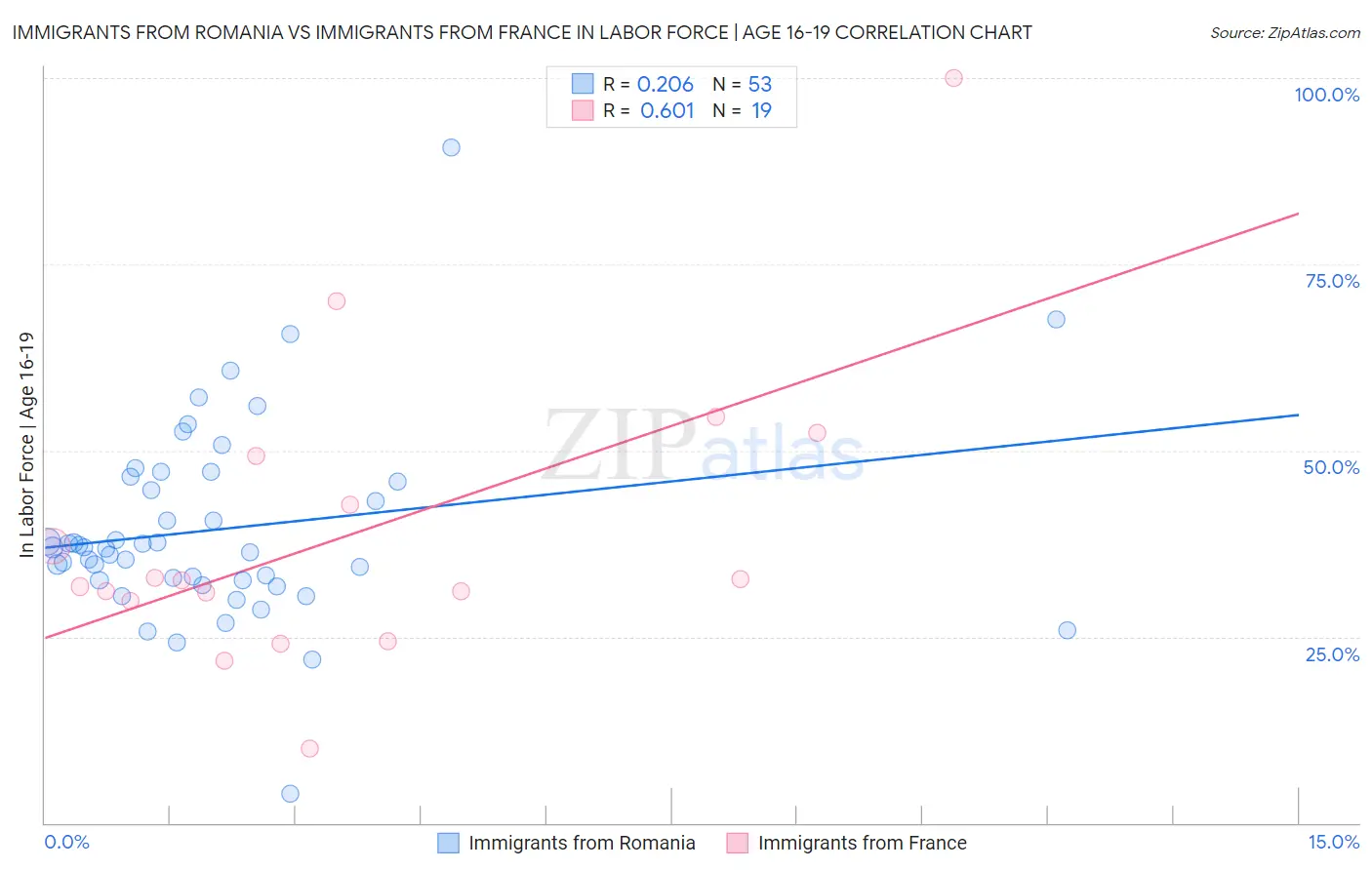 Immigrants from Romania vs Immigrants from France In Labor Force | Age 16-19