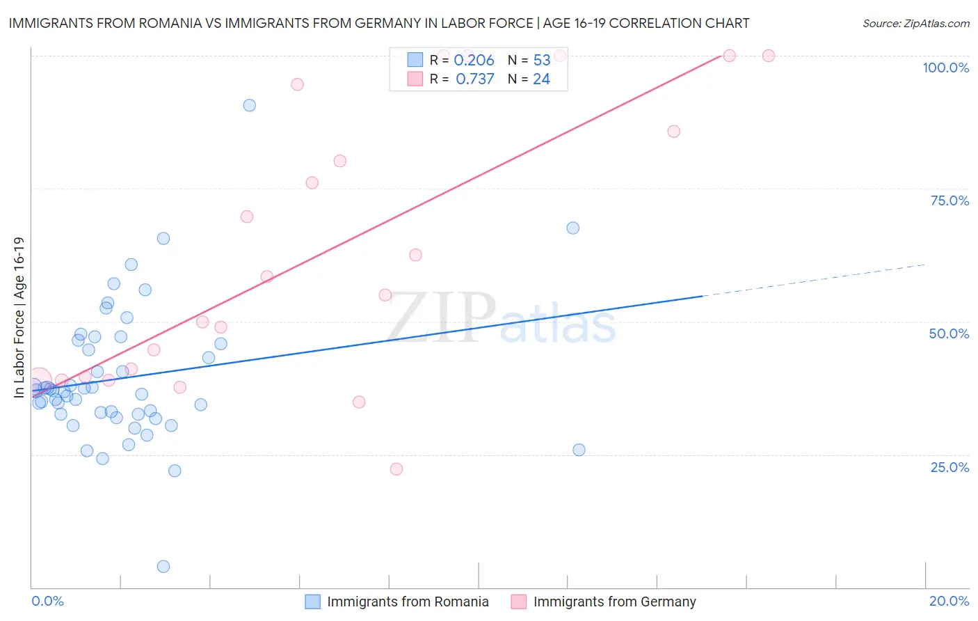 Immigrants from Romania vs Immigrants from Germany In Labor Force | Age 16-19