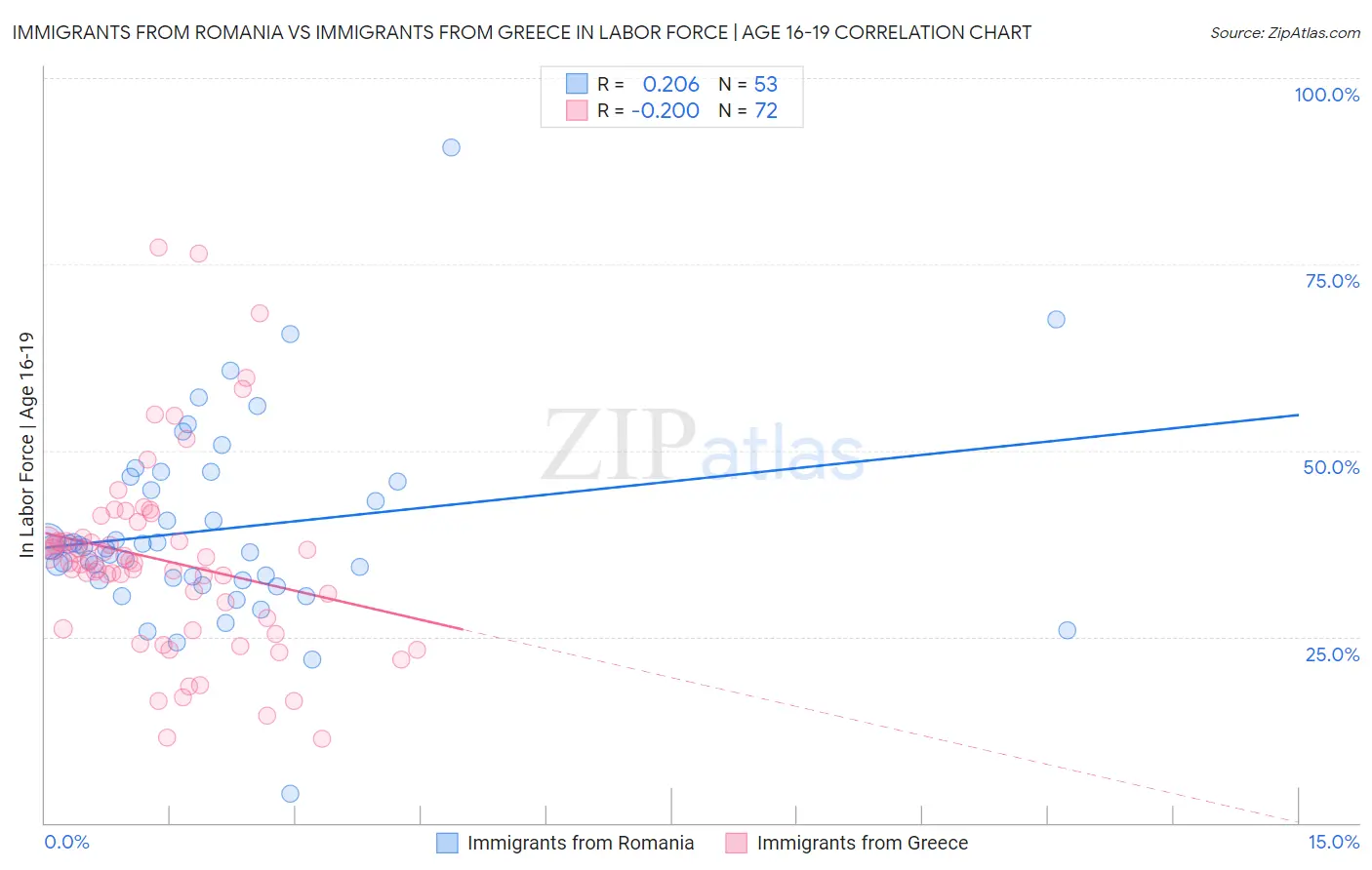 Immigrants from Romania vs Immigrants from Greece In Labor Force | Age 16-19