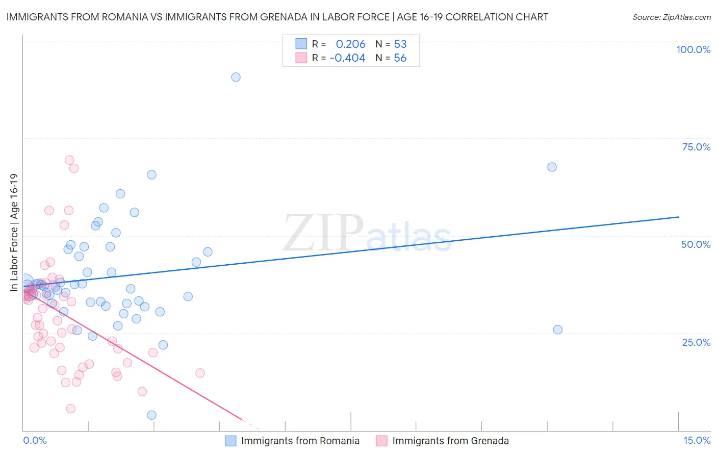 Immigrants from Romania vs Immigrants from Grenada In Labor Force | Age 16-19