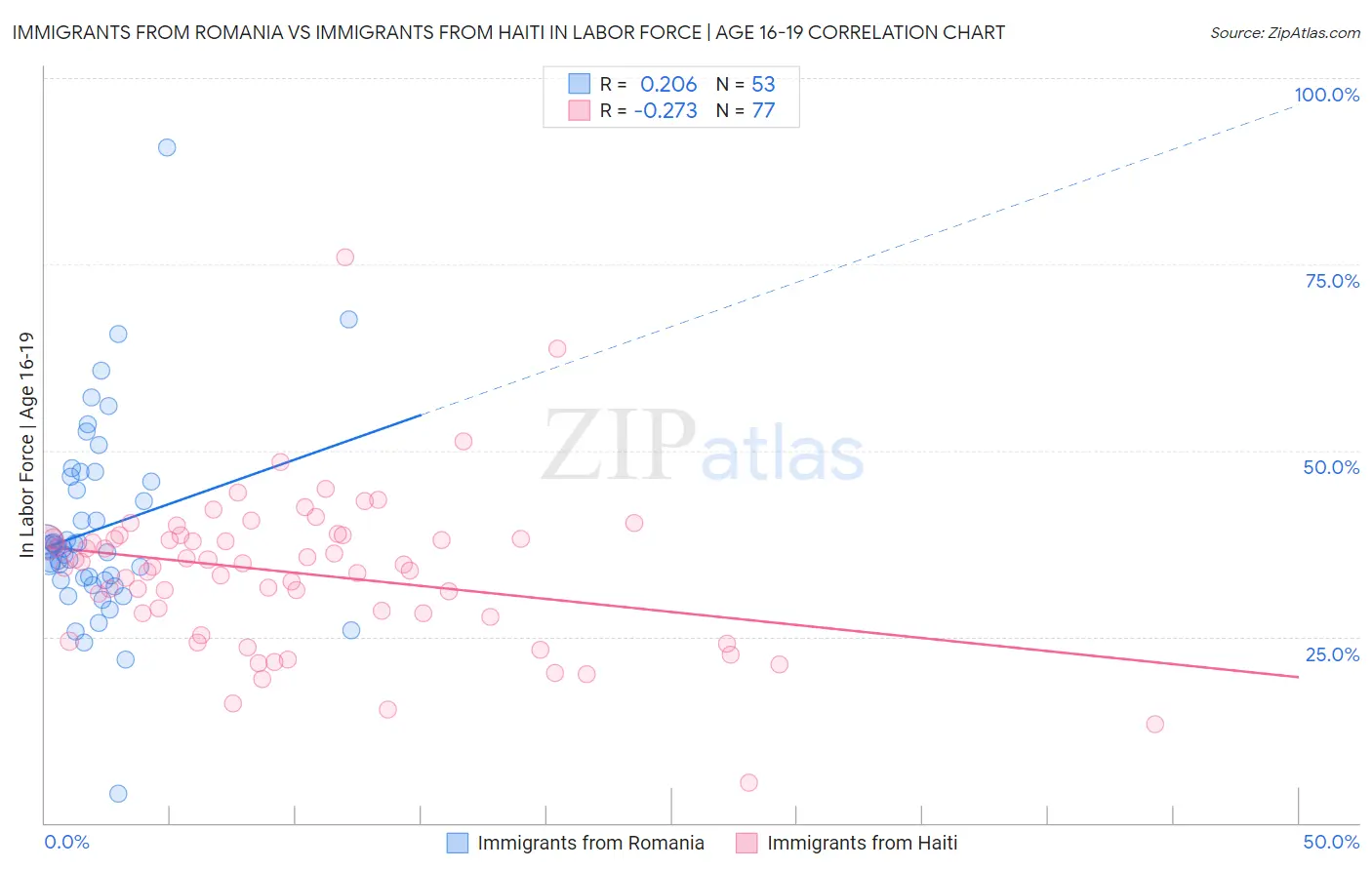 Immigrants from Romania vs Immigrants from Haiti In Labor Force | Age 16-19