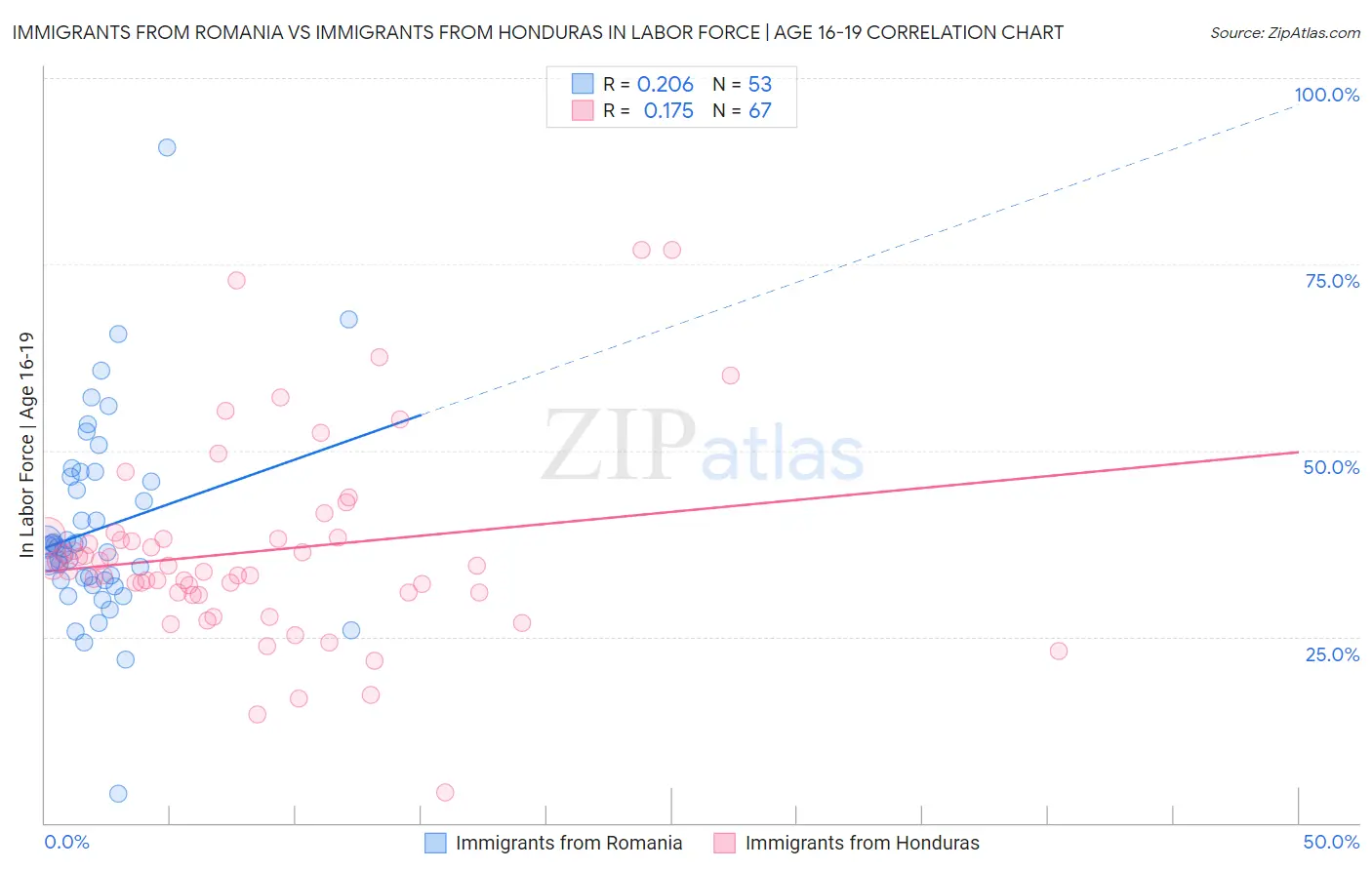 Immigrants from Romania vs Immigrants from Honduras In Labor Force | Age 16-19