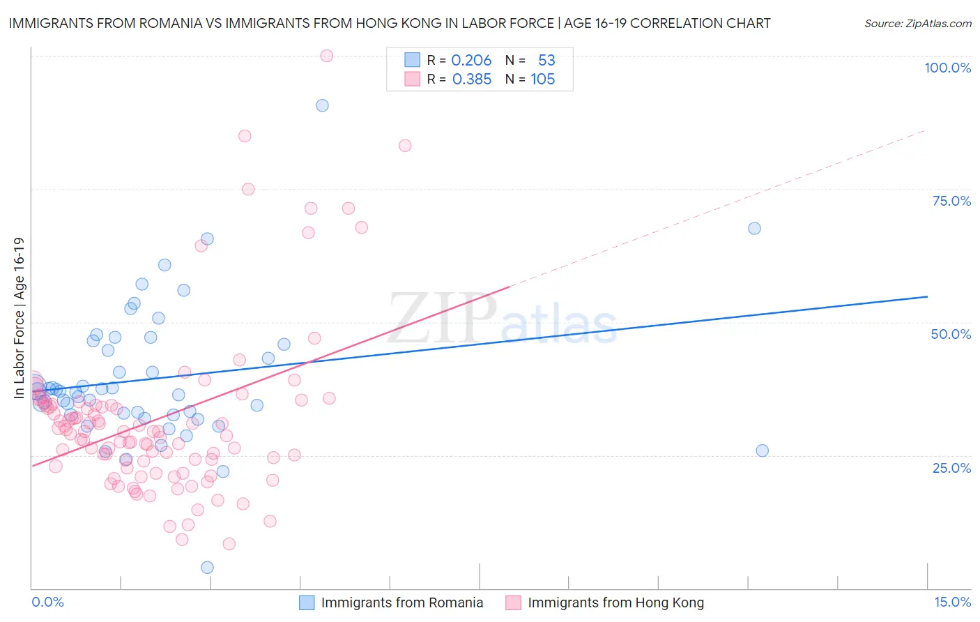 Immigrants from Romania vs Immigrants from Hong Kong In Labor Force | Age 16-19