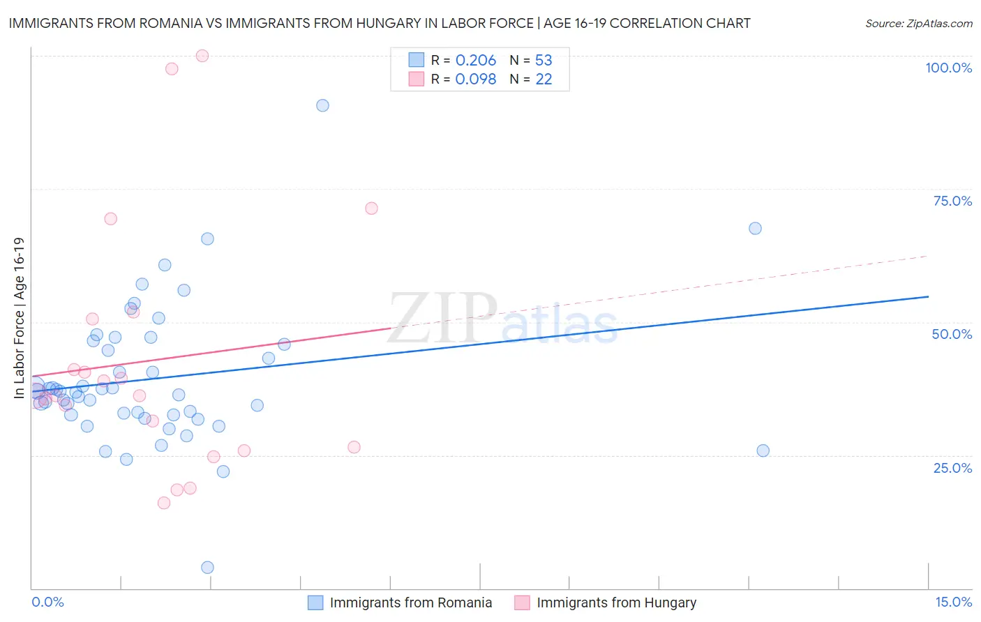 Immigrants from Romania vs Immigrants from Hungary In Labor Force | Age 16-19