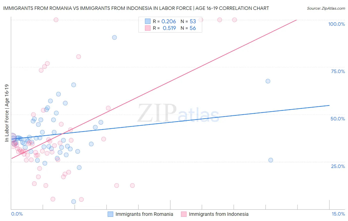 Immigrants from Romania vs Immigrants from Indonesia In Labor Force | Age 16-19