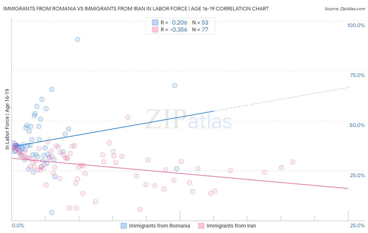 Immigrants from Romania vs Immigrants from Iran In Labor Force | Age 16-19
