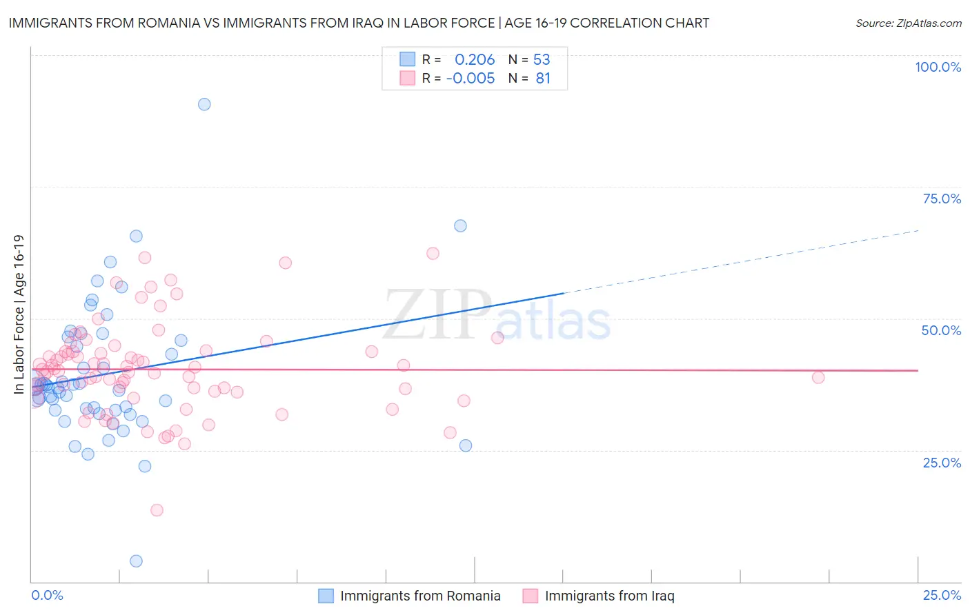 Immigrants from Romania vs Immigrants from Iraq In Labor Force | Age 16-19