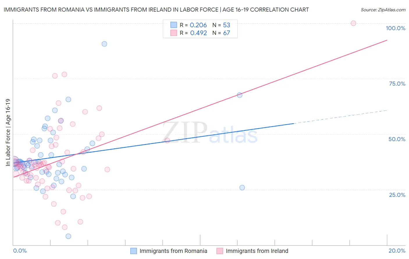 Immigrants from Romania vs Immigrants from Ireland In Labor Force | Age 16-19