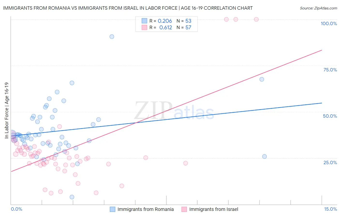 Immigrants from Romania vs Immigrants from Israel In Labor Force | Age 16-19