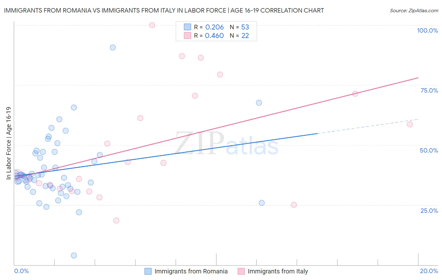 Immigrants from Romania vs Immigrants from Italy In Labor Force | Age 16-19