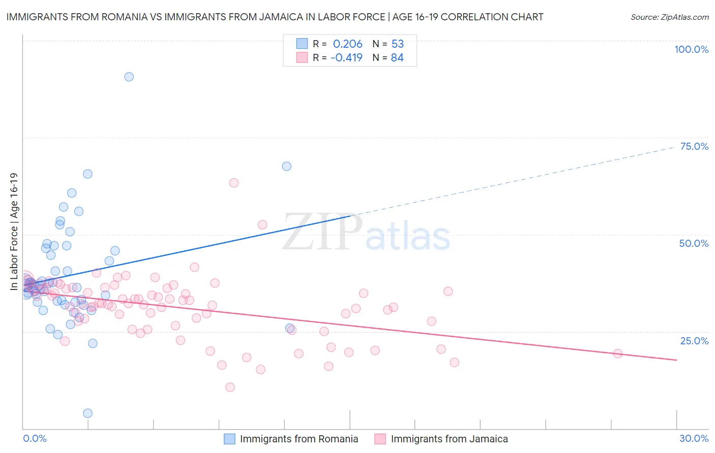 Immigrants from Romania vs Immigrants from Jamaica In Labor Force | Age 16-19