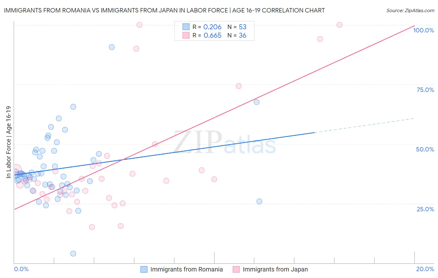 Immigrants from Romania vs Immigrants from Japan In Labor Force | Age 16-19