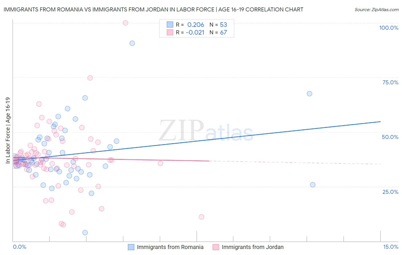 Immigrants from Romania vs Immigrants from Jordan In Labor Force | Age 16-19