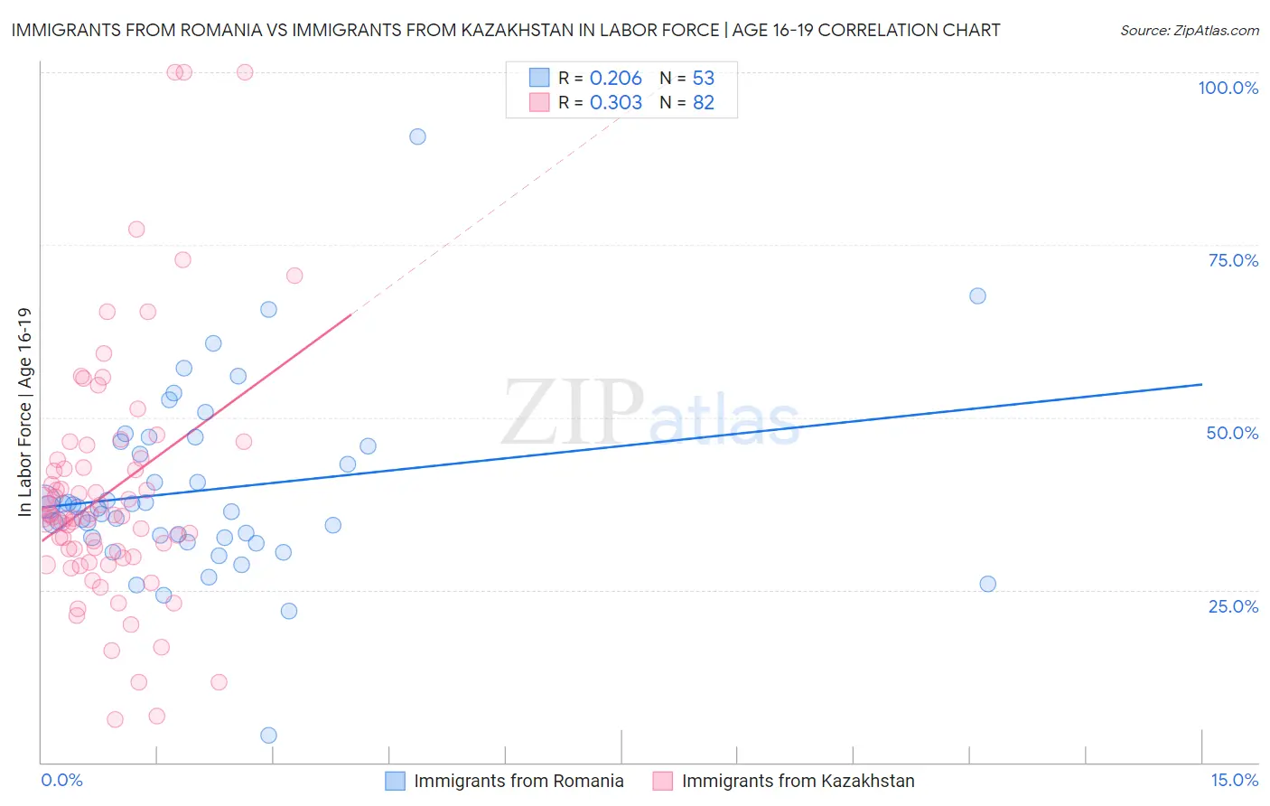 Immigrants from Romania vs Immigrants from Kazakhstan In Labor Force | Age 16-19