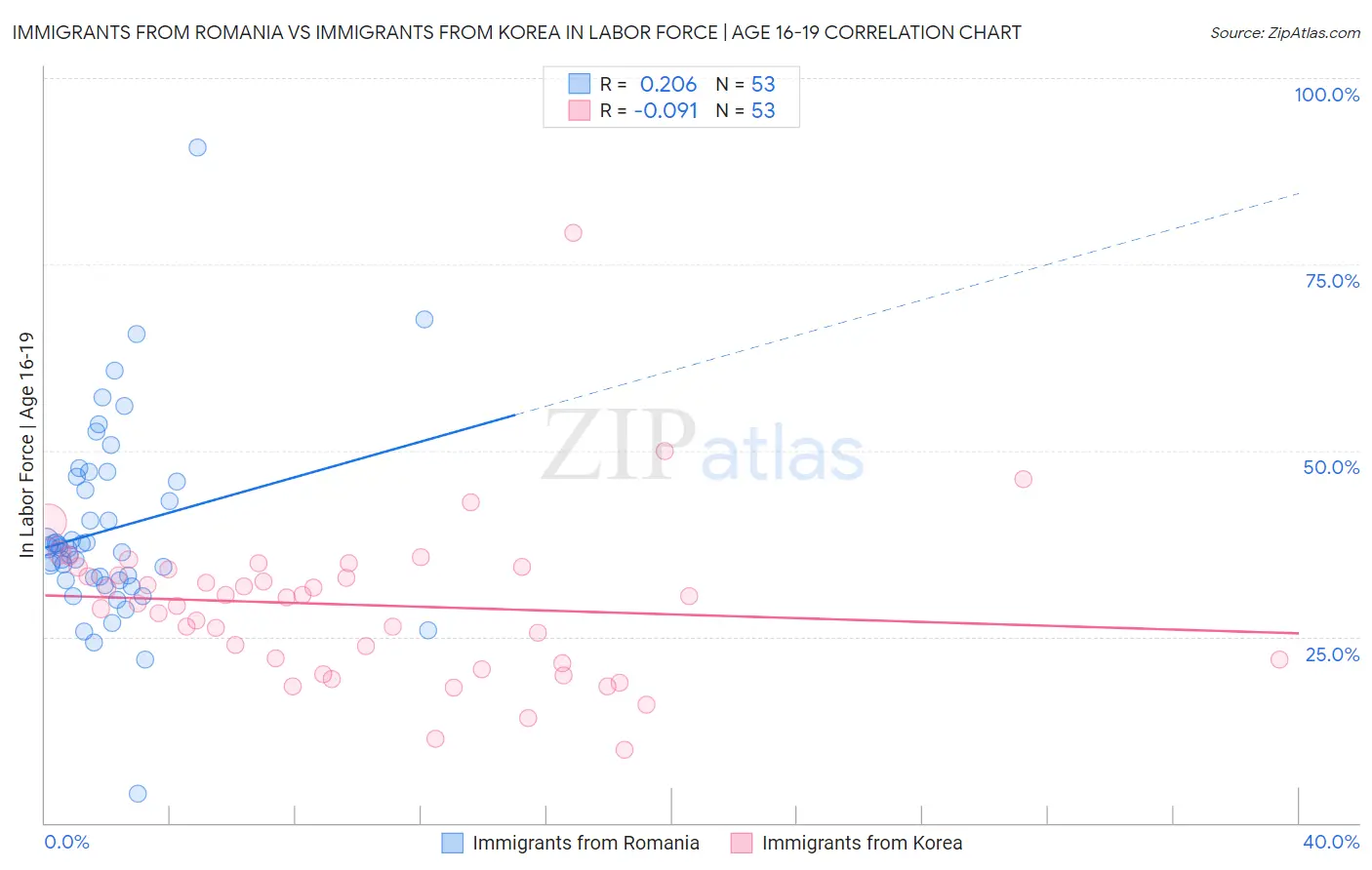 Immigrants from Romania vs Immigrants from Korea In Labor Force | Age 16-19