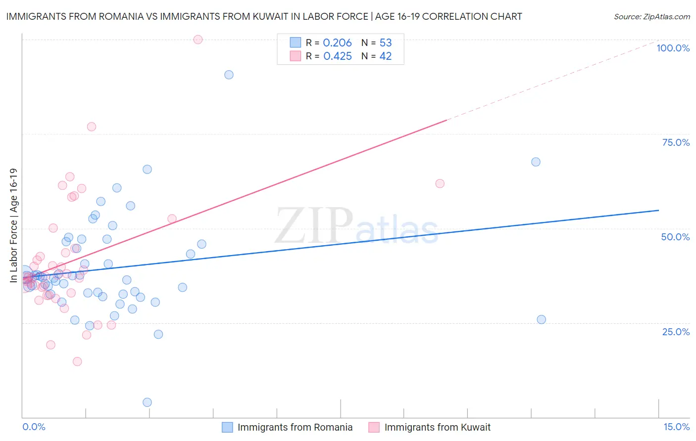 Immigrants from Romania vs Immigrants from Kuwait In Labor Force | Age 16-19