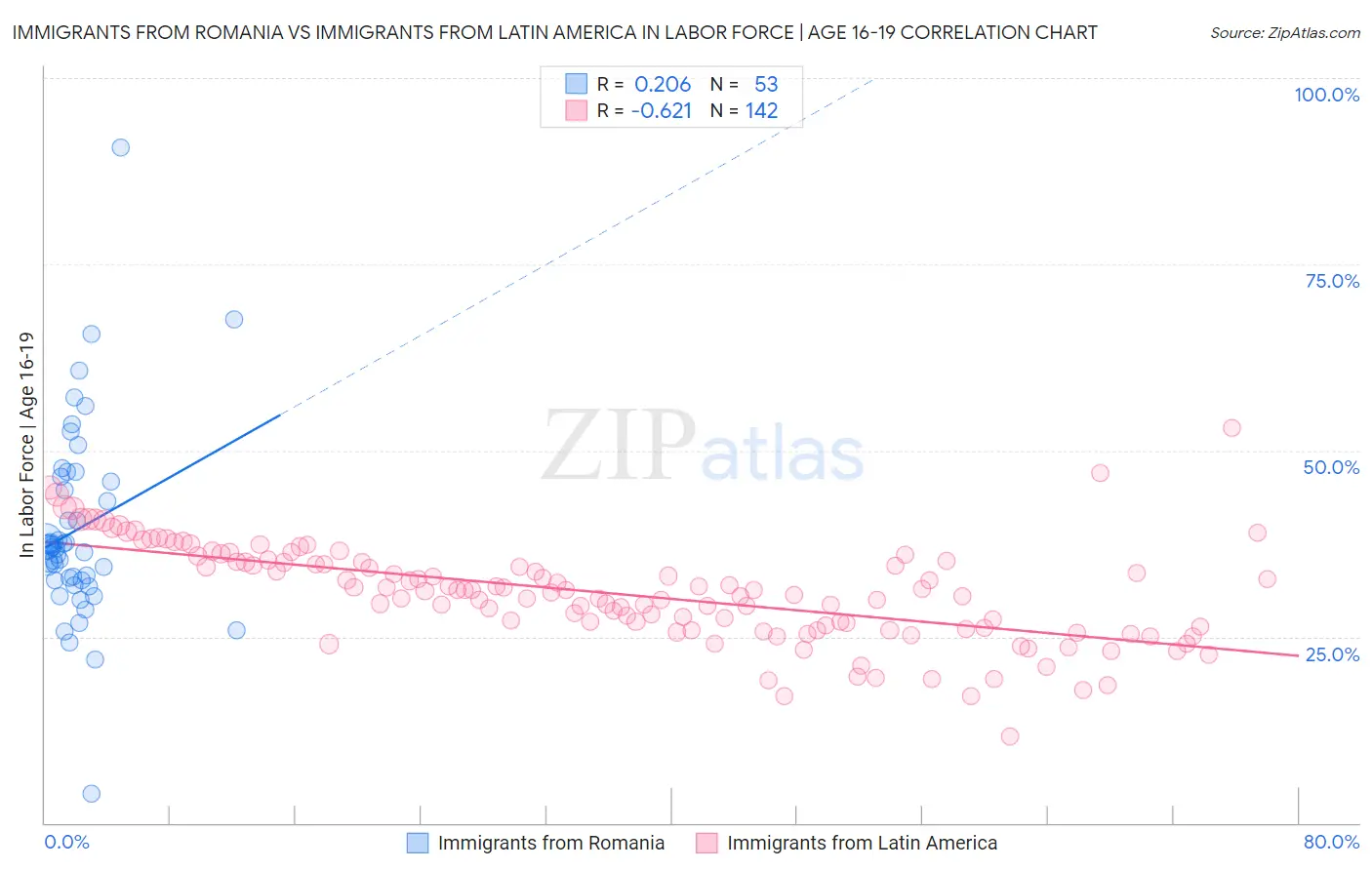 Immigrants from Romania vs Immigrants from Latin America In Labor Force | Age 16-19