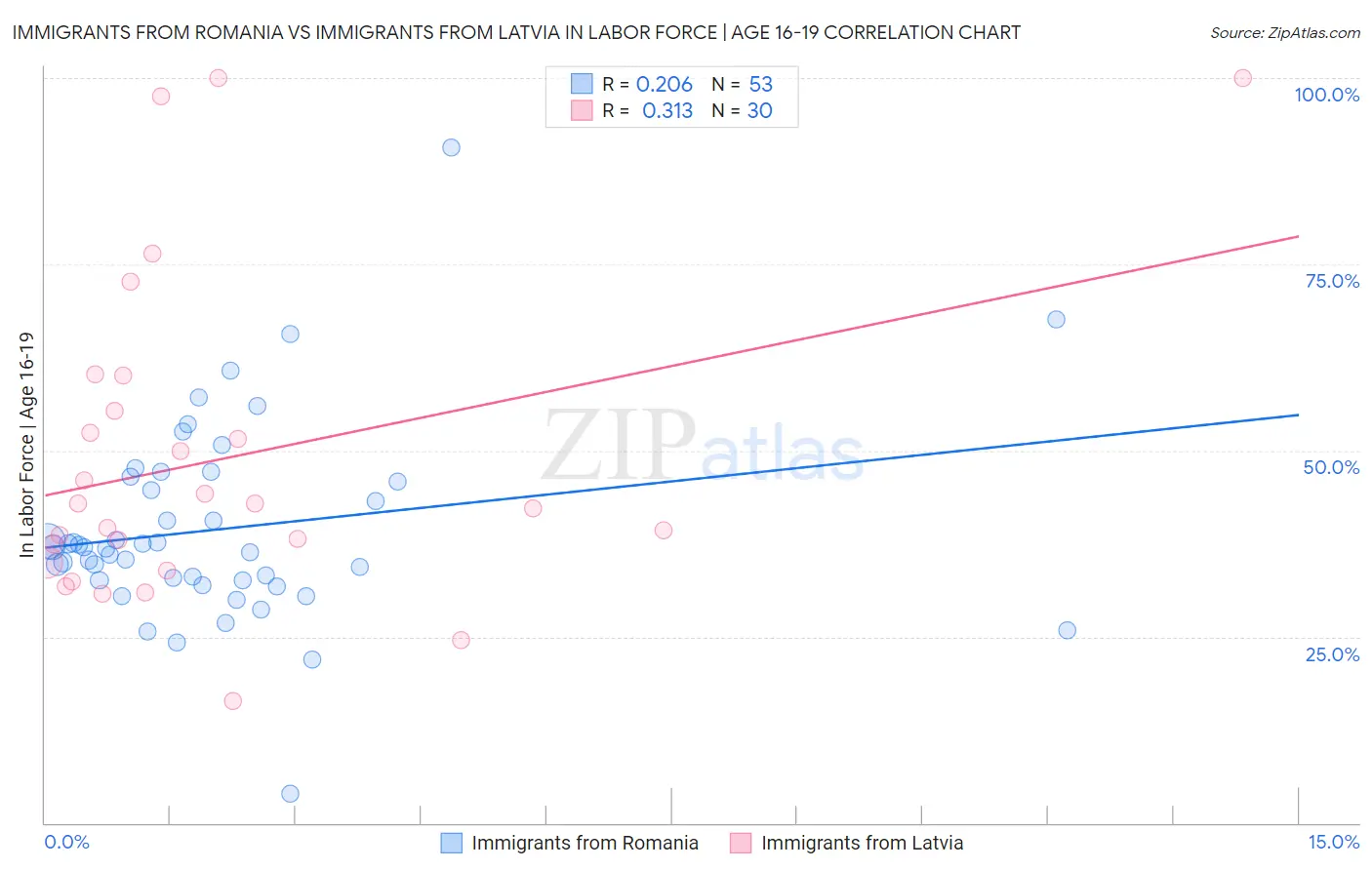 Immigrants from Romania vs Immigrants from Latvia In Labor Force | Age 16-19