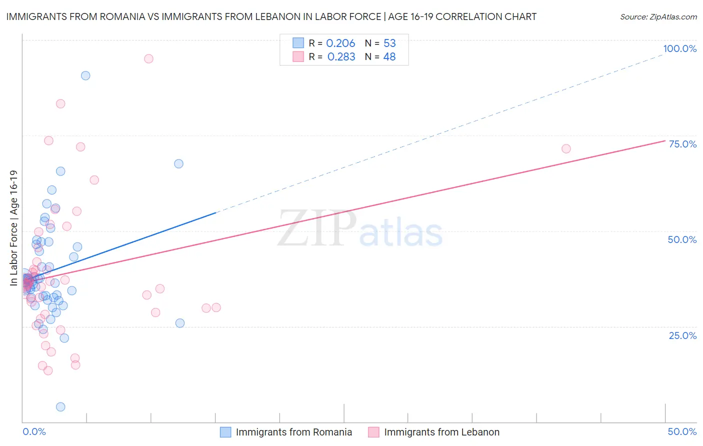 Immigrants from Romania vs Immigrants from Lebanon In Labor Force | Age 16-19